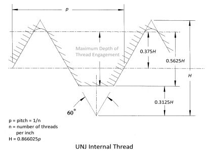 unj thread vs internal un diameter unified form plug series minor national